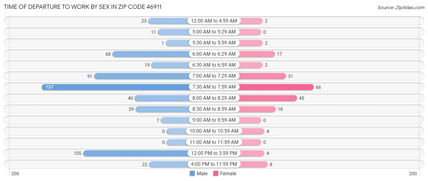 Time of Departure to Work by Sex in Zip Code 46911