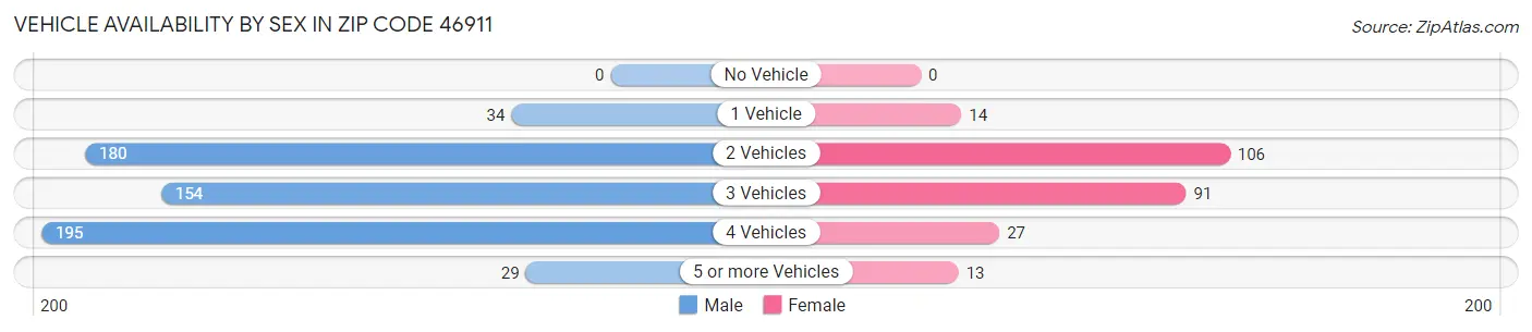 Vehicle Availability by Sex in Zip Code 46911