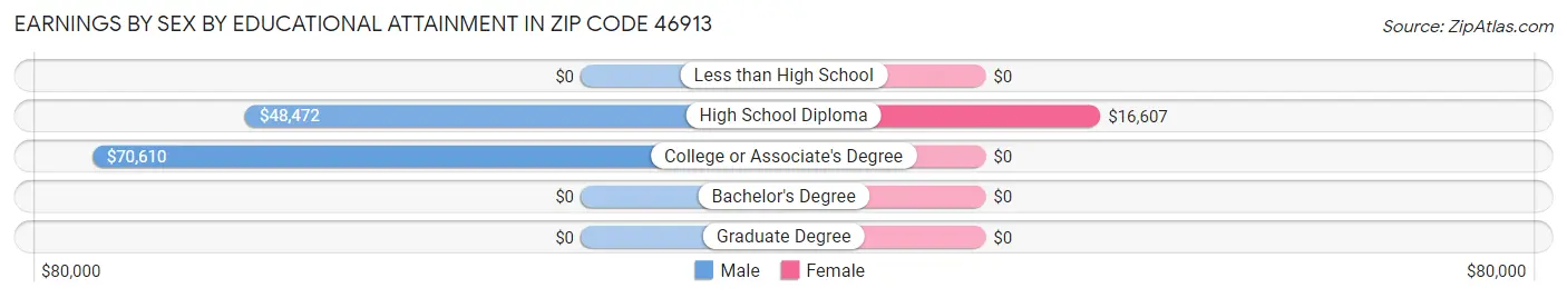 Earnings by Sex by Educational Attainment in Zip Code 46913