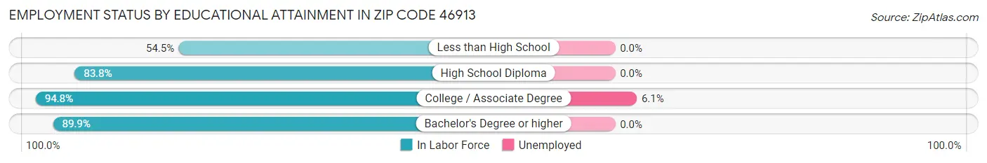 Employment Status by Educational Attainment in Zip Code 46913