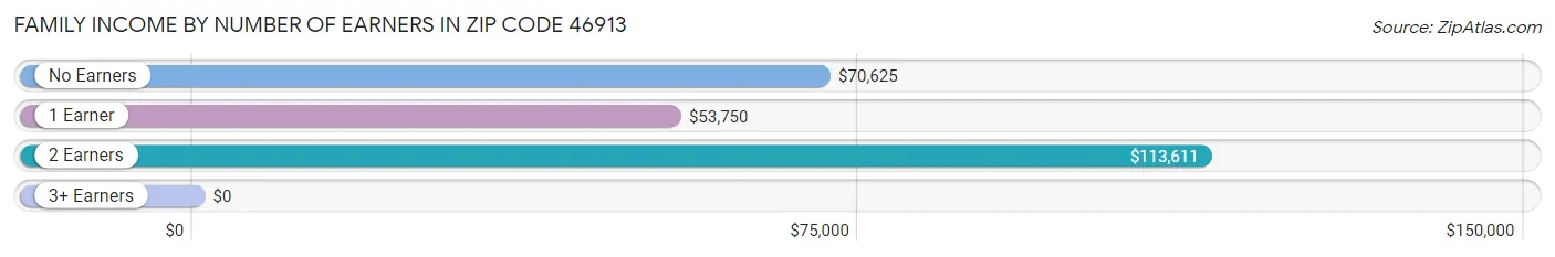 Family Income by Number of Earners in Zip Code 46913