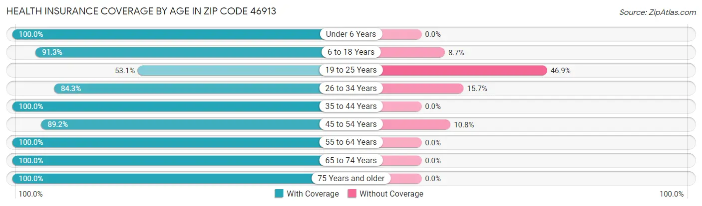 Health Insurance Coverage by Age in Zip Code 46913