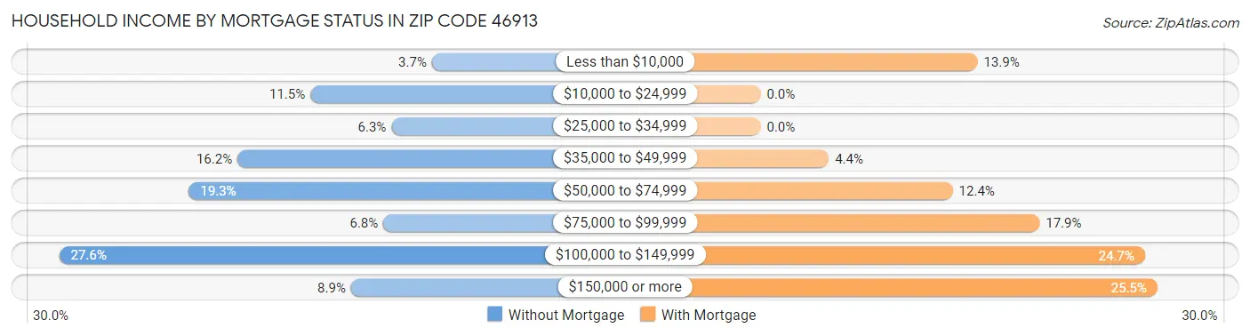 Household Income by Mortgage Status in Zip Code 46913