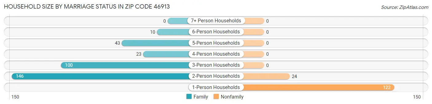 Household Size by Marriage Status in Zip Code 46913