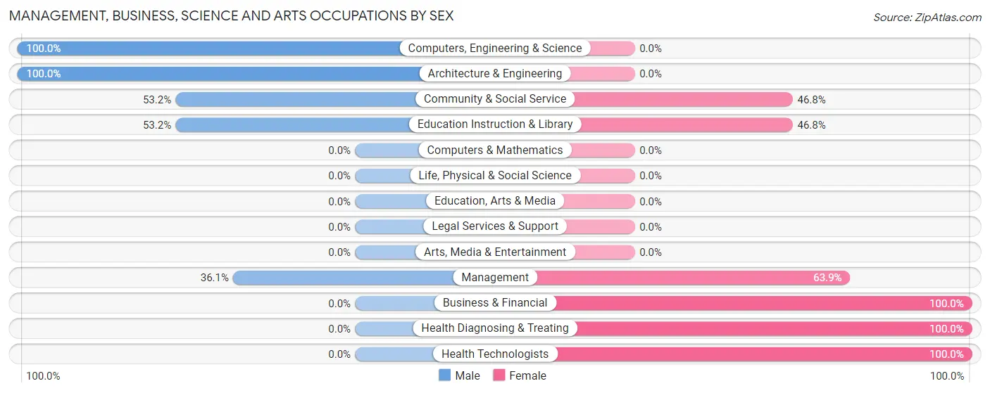 Management, Business, Science and Arts Occupations by Sex in Zip Code 46913