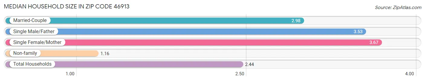 Median Household Size in Zip Code 46913