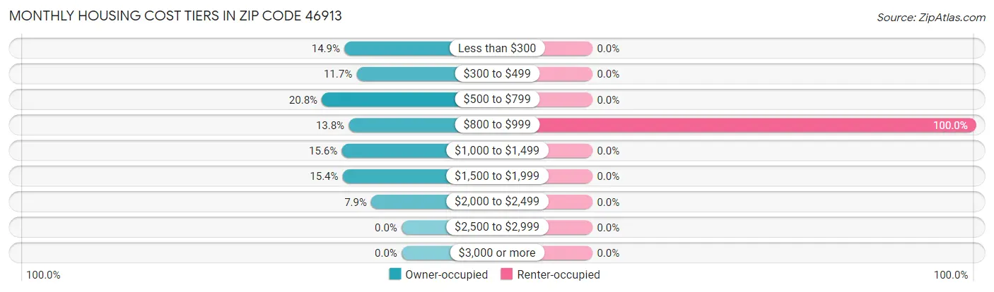 Monthly Housing Cost Tiers in Zip Code 46913