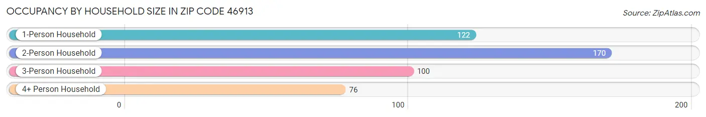 Occupancy by Household Size in Zip Code 46913