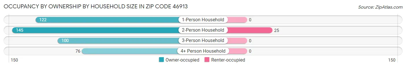 Occupancy by Ownership by Household Size in Zip Code 46913