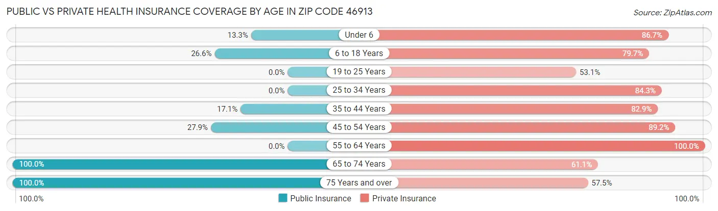Public vs Private Health Insurance Coverage by Age in Zip Code 46913