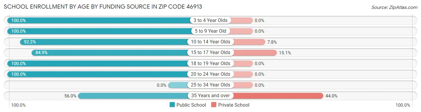 School Enrollment by Age by Funding Source in Zip Code 46913