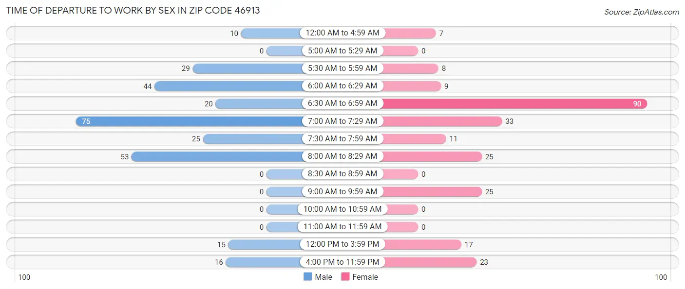 Time of Departure to Work by Sex in Zip Code 46913
