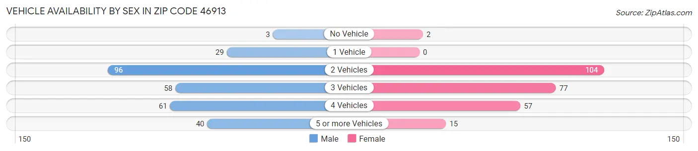 Vehicle Availability by Sex in Zip Code 46913