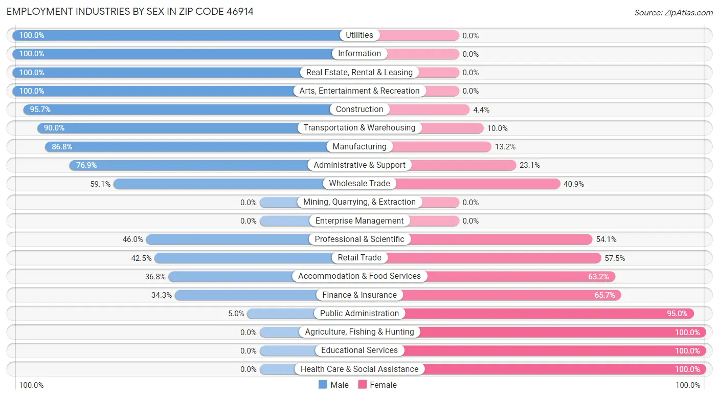 Employment Industries by Sex in Zip Code 46914