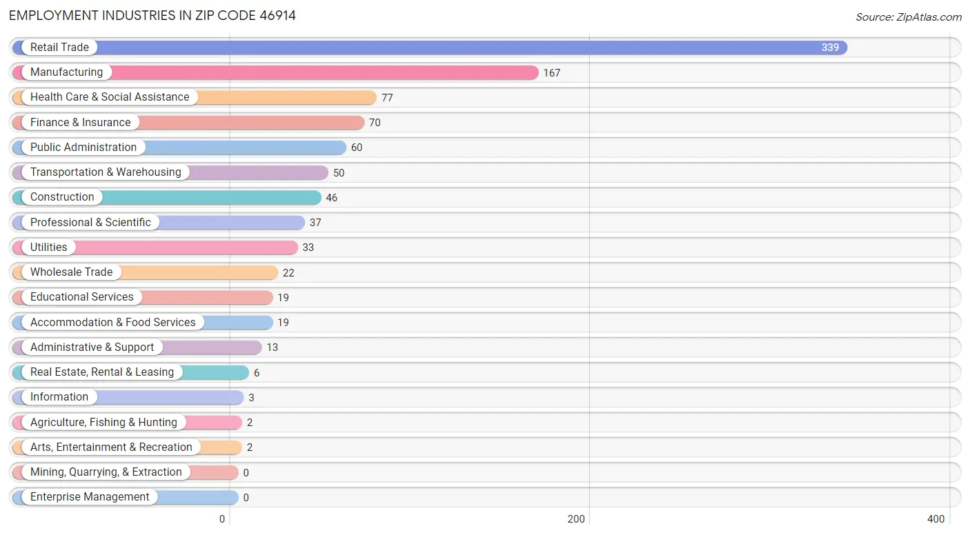 Employment Industries in Zip Code 46914