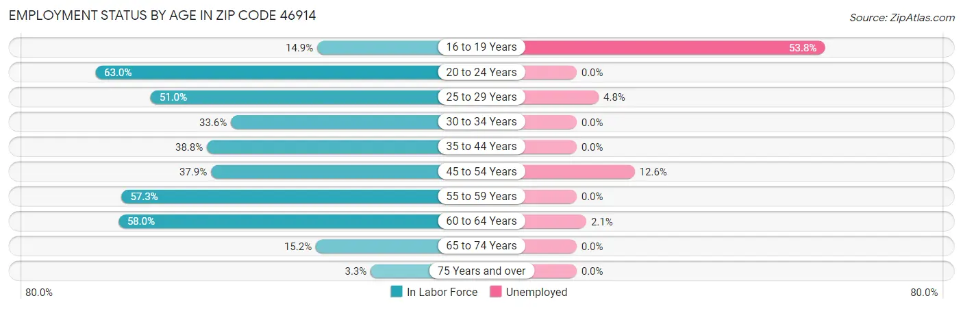 Employment Status by Age in Zip Code 46914