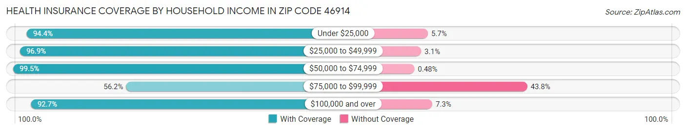 Health Insurance Coverage by Household Income in Zip Code 46914