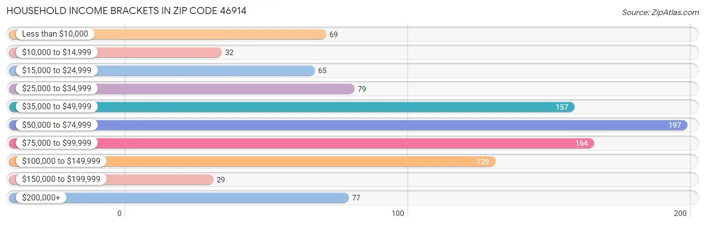 Household Income Brackets in Zip Code 46914