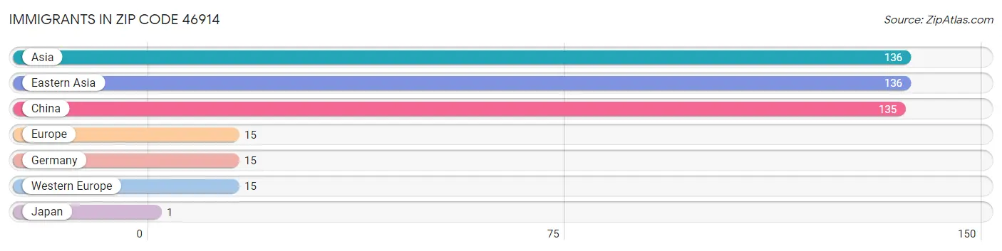 Immigrants in Zip Code 46914