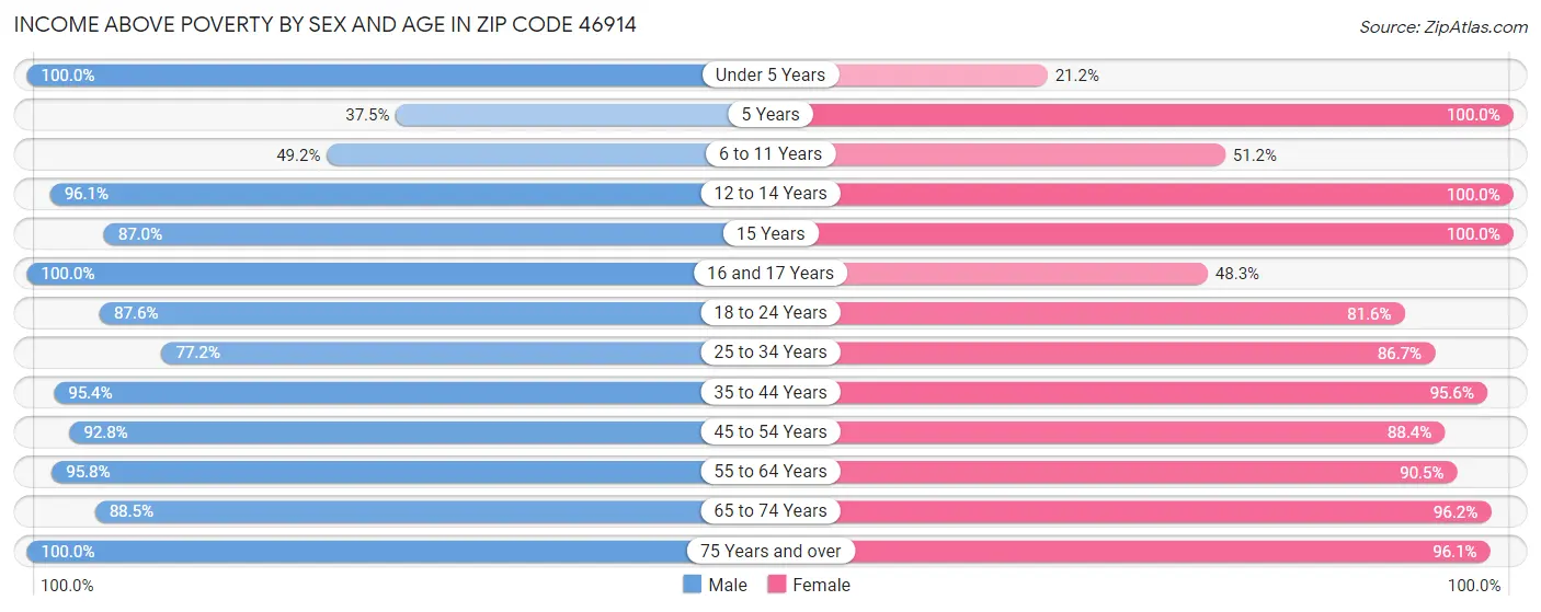 Income Above Poverty by Sex and Age in Zip Code 46914