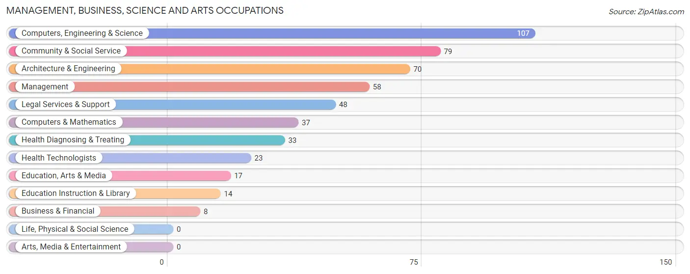 Management, Business, Science and Arts Occupations in Zip Code 46914