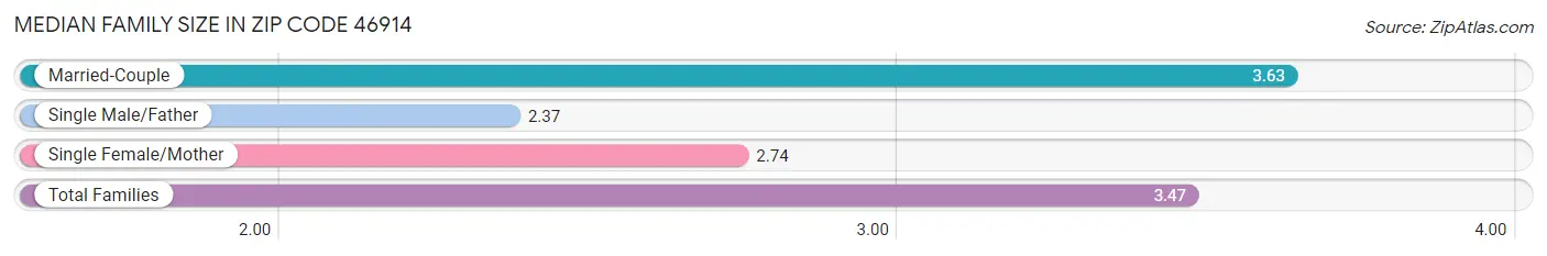 Median Family Size in Zip Code 46914