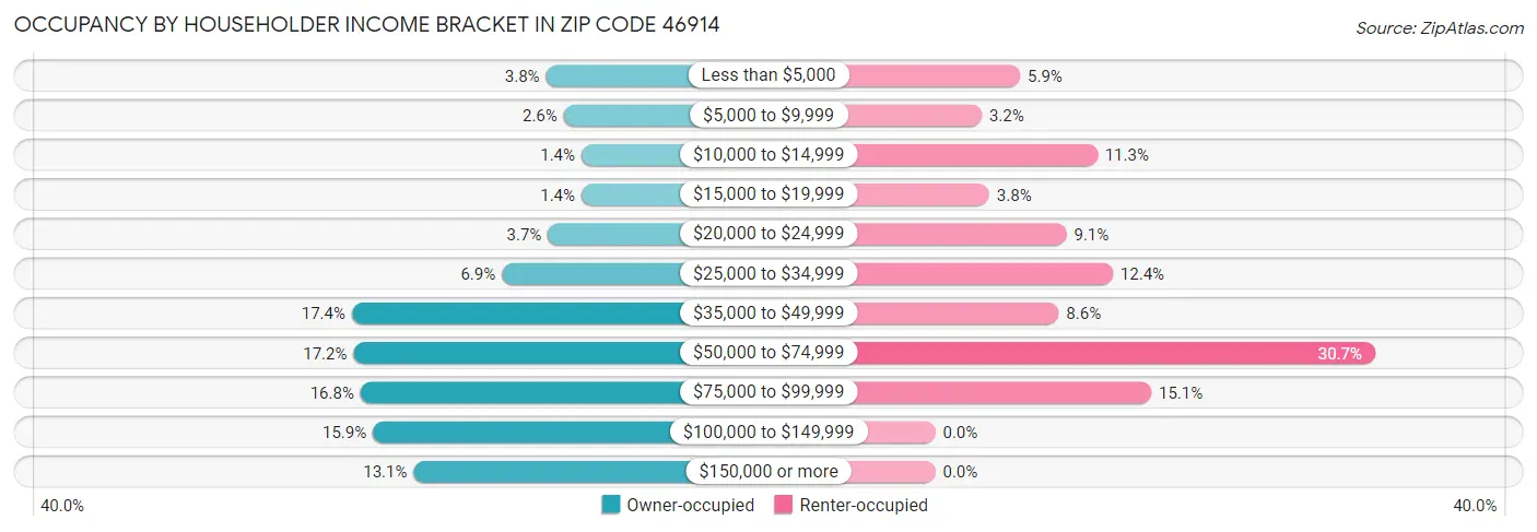 Occupancy by Householder Income Bracket in Zip Code 46914
