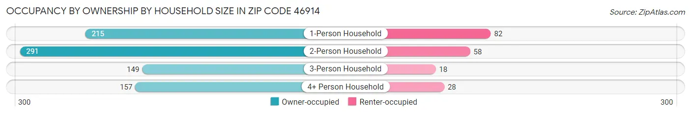 Occupancy by Ownership by Household Size in Zip Code 46914