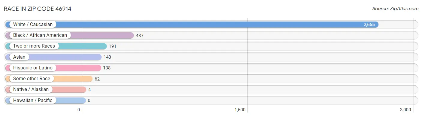 Race in Zip Code 46914