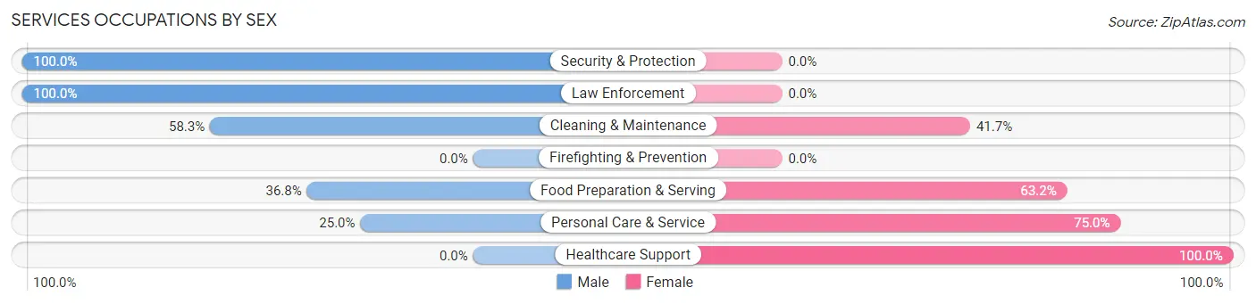 Services Occupations by Sex in Zip Code 46914