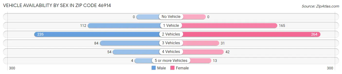 Vehicle Availability by Sex in Zip Code 46914
