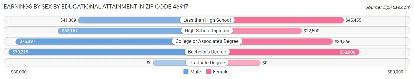 Earnings by Sex by Educational Attainment in Zip Code 46917