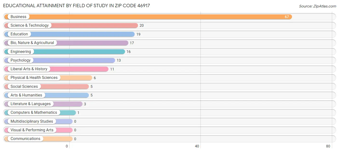 Educational Attainment by Field of Study in Zip Code 46917