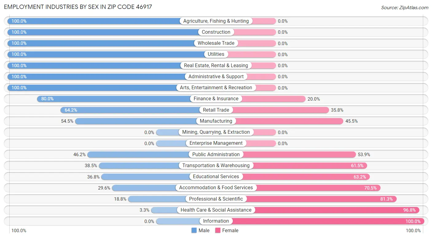 Employment Industries by Sex in Zip Code 46917