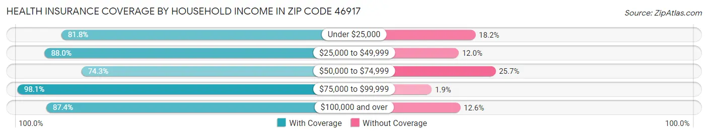 Health Insurance Coverage by Household Income in Zip Code 46917