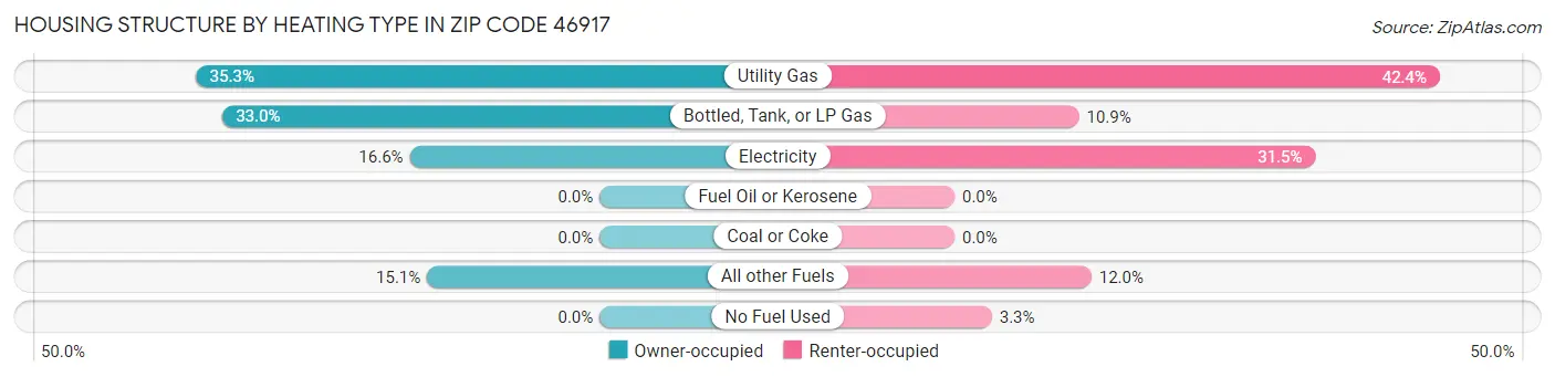Housing Structure by Heating Type in Zip Code 46917