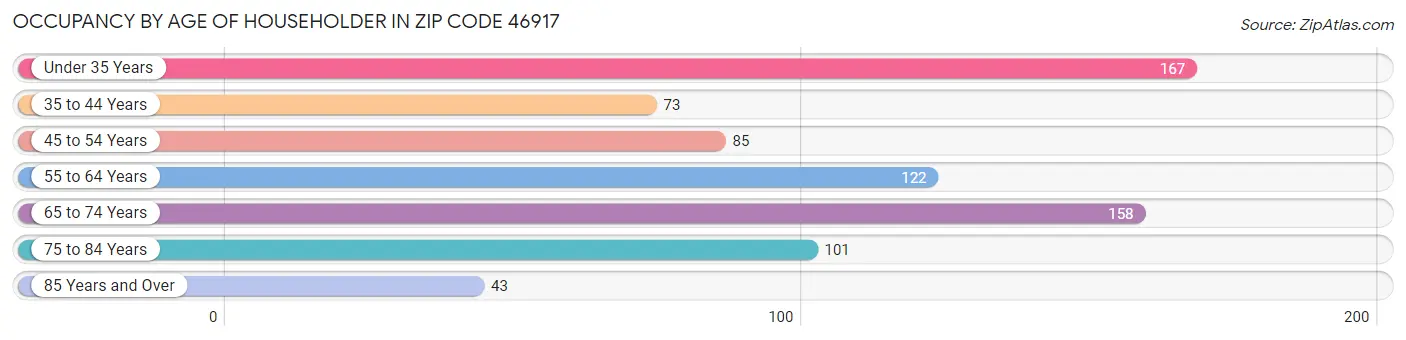 Occupancy by Age of Householder in Zip Code 46917