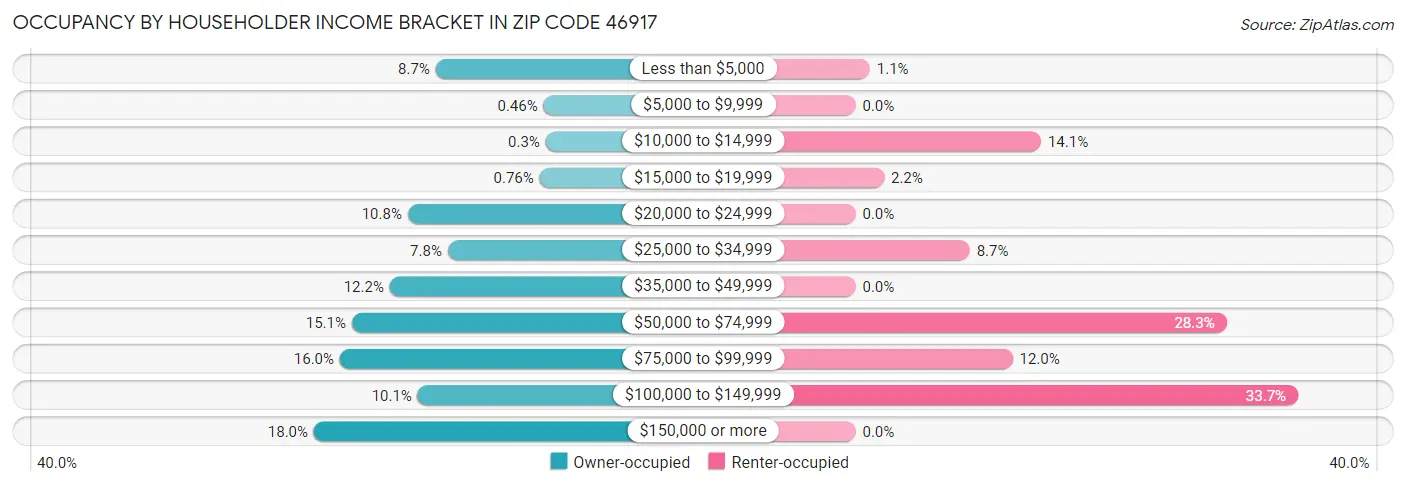 Occupancy by Householder Income Bracket in Zip Code 46917
