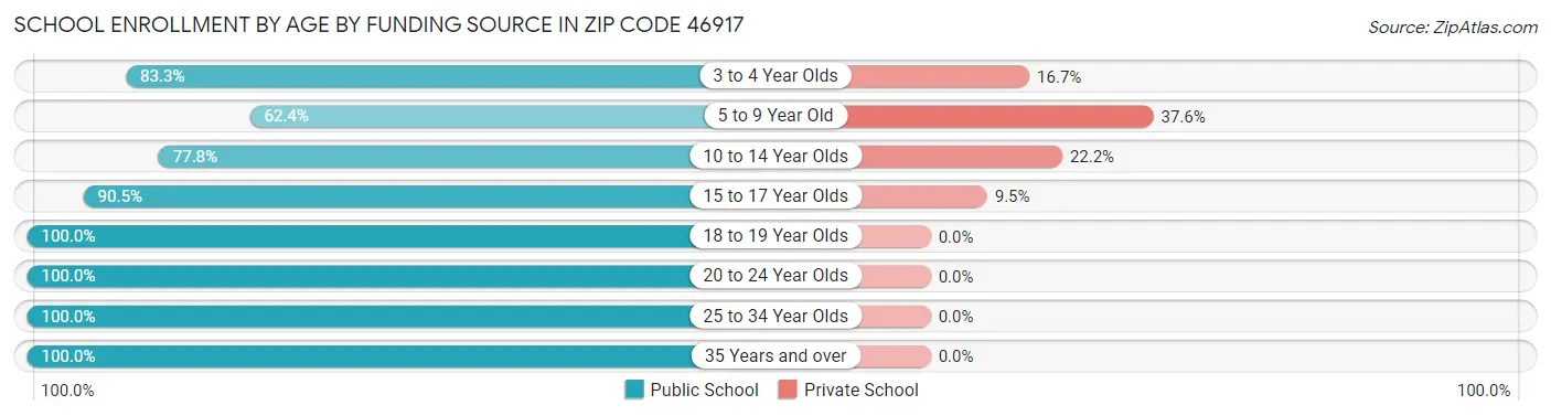 School Enrollment by Age by Funding Source in Zip Code 46917