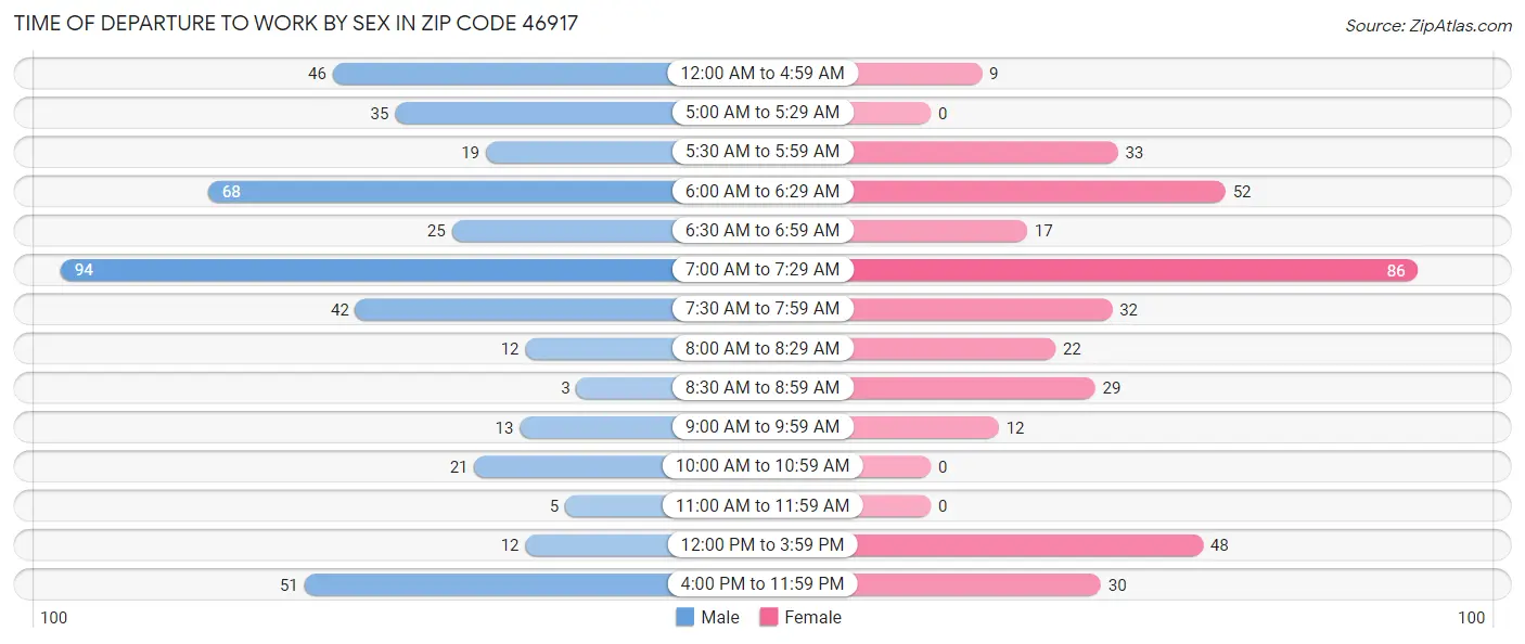 Time of Departure to Work by Sex in Zip Code 46917