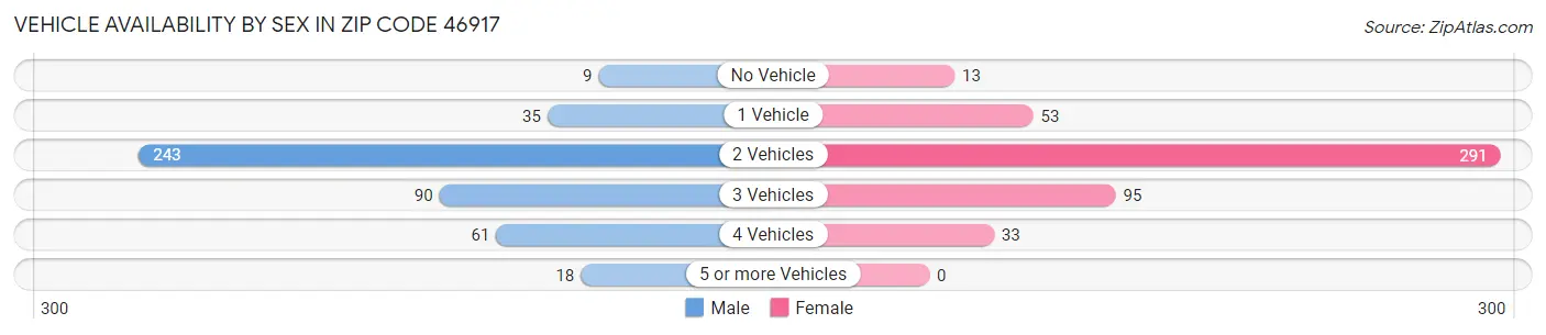 Vehicle Availability by Sex in Zip Code 46917