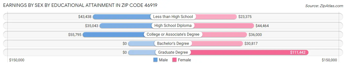 Earnings by Sex by Educational Attainment in Zip Code 46919