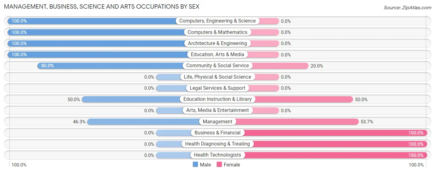 Management, Business, Science and Arts Occupations by Sex in Zip Code 46919