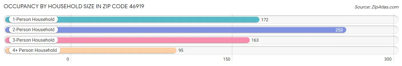 Occupancy by Household Size in Zip Code 46919