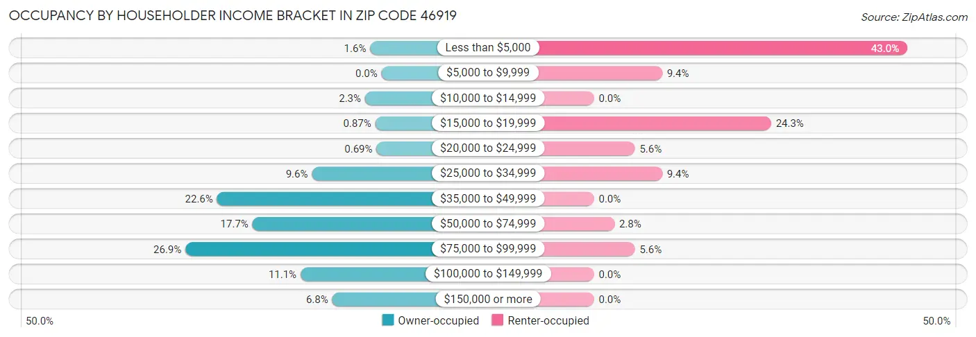 Occupancy by Householder Income Bracket in Zip Code 46919