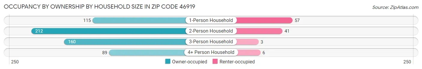 Occupancy by Ownership by Household Size in Zip Code 46919