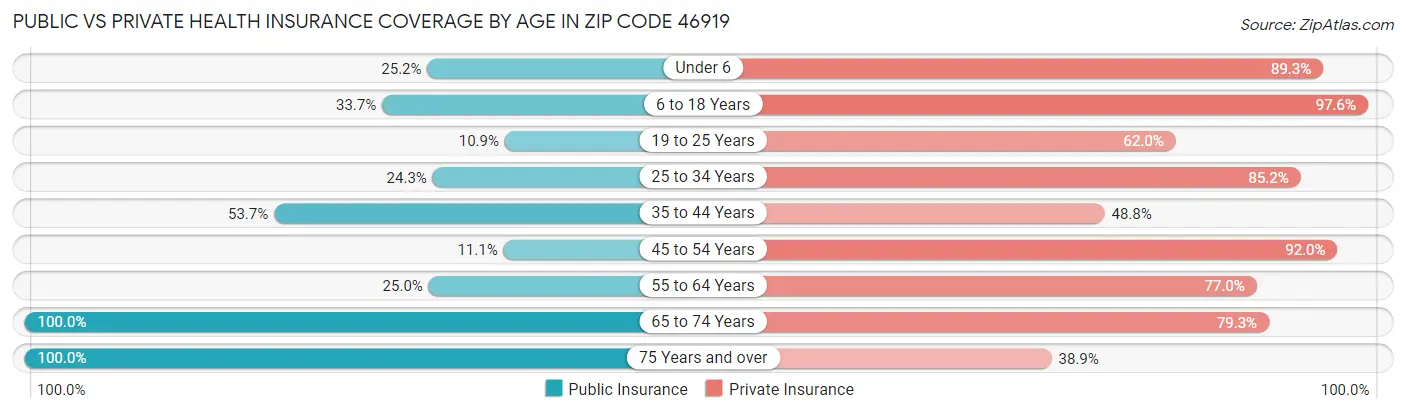Public vs Private Health Insurance Coverage by Age in Zip Code 46919