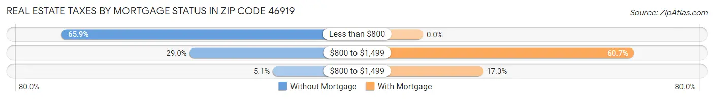 Real Estate Taxes by Mortgage Status in Zip Code 46919