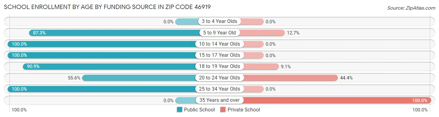 School Enrollment by Age by Funding Source in Zip Code 46919