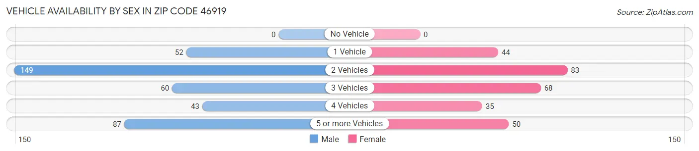 Vehicle Availability by Sex in Zip Code 46919